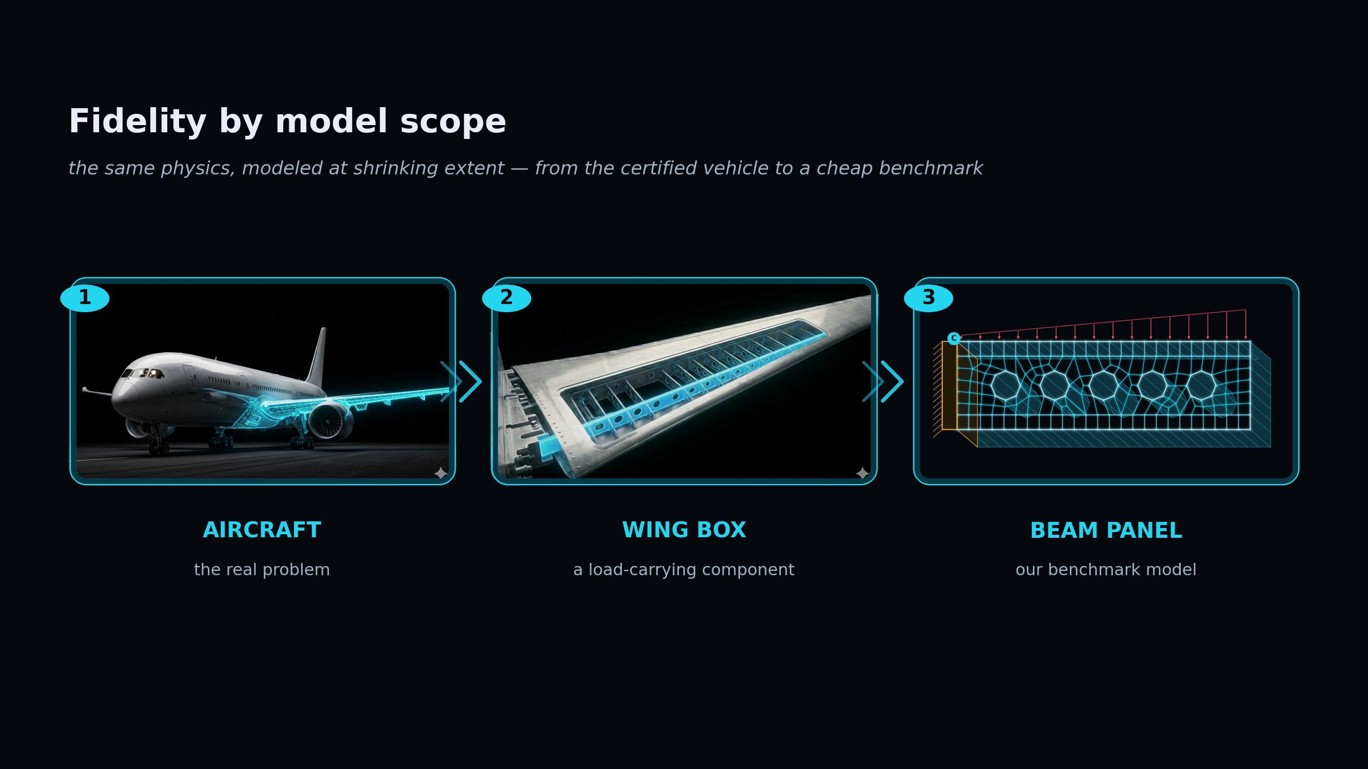 Multi-fidelity modeling: from full aircraft to wing box to beam panel, progressively reducing model complexity